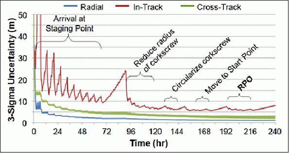 Figure 33: Chase spacecraft position errors over time as a relative proximity operation is set up and performed (image credit: The Aerospace Corporation)