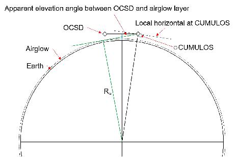 Figure 9: Geometry of an optical crosslink in LEO (image credit: The Aerospace Corporation)