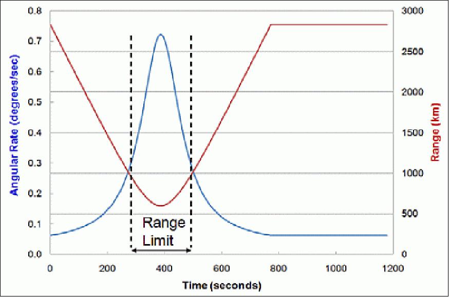 Figure 1: Angular rates and range as a function of time for a spacecraft passing over a ground station with a maximum elevation of 90º (image credit: The Aerospace Corporation, Ref. 2)