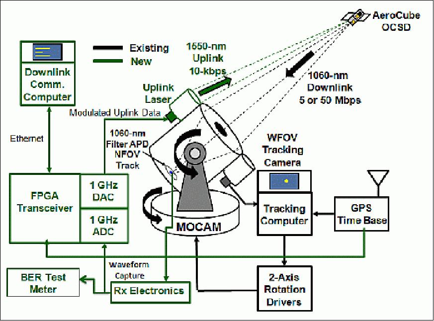 Figure 29: Schematic drawing of the MOCAM systems used in the optical ground station; new systems for this program are in green (image credit: The Aerospace Corporation)