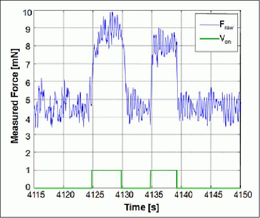Figure 26: Measured thrust as a function of tank pressure using water as a propellant (image credit: The Aerospace Corporation)