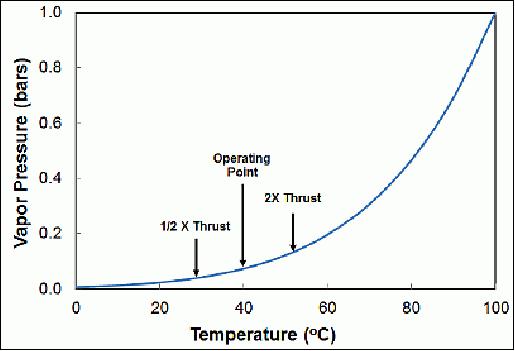 Figure 25: Vapor pressure of water as a function of temperature. Pressure at 40ºC is 6.9 kPa (image credit: The Aerospace Corporation)