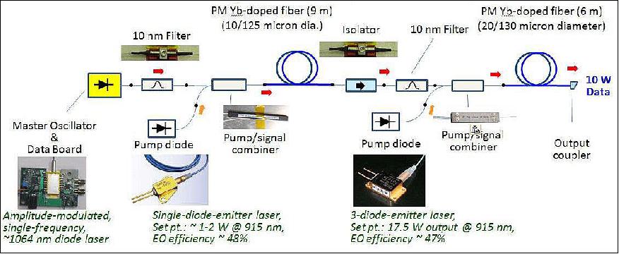 Figure 18: Schematic diagram of the laser downlink transmitter (image credit: The Aerospace Corporation)