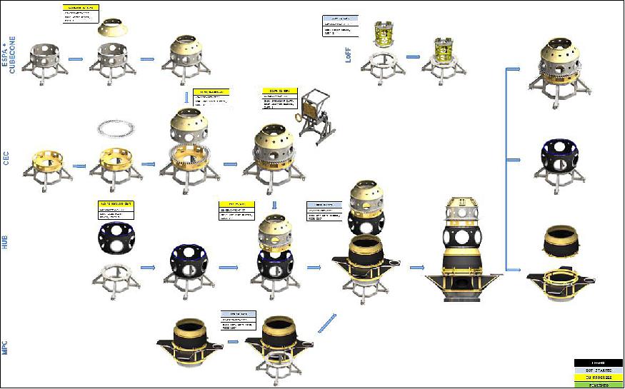 Figure 8: SSO-A major structures mechanical integration flow (image credit: Spaceflight)