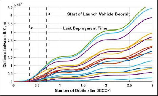 Figure 23: Graph showing the increase of relative distance between customer spacecraft over time (image credit:Spaceflight)