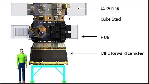 Figure 17: Upper Free-Flyer Configuration. Note that the MPC forward canister is bolted to the HUB above, and connected via a clampband separation system to the MPC lower canister (image credit: Spaceflight)
