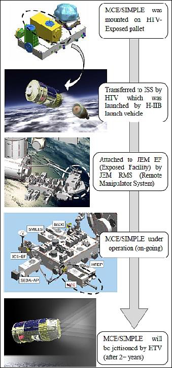 Figure 52: Launch and operational sequences of MCE/SIMPLE (image credit: JAXA, University of Tokyo (Ref. 84)