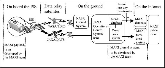Figure 31: Overview of the MAXI data transmission system (image credit: JAXA)