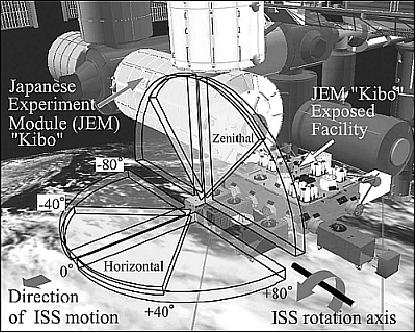 Figure 29: Illustration of the GSC FOVs of the MAXI instrument (image credit: JAXA)