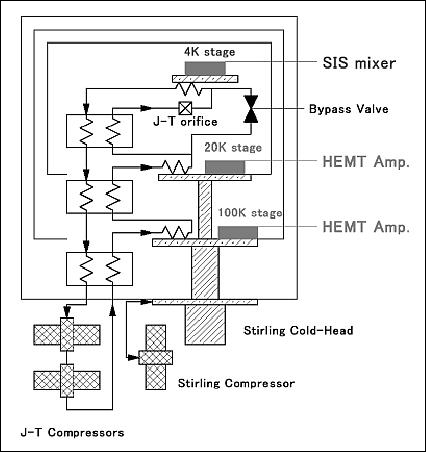Figure 12: Schematic of the 4 K cooler system for SMILES submillimeter receiver (image credit: NICT, JAXA)