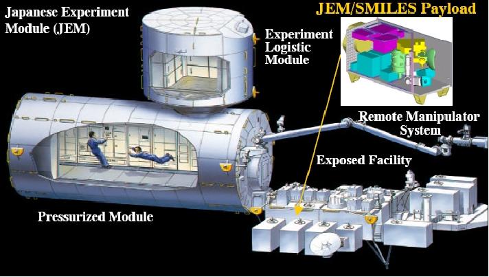 Figure 5: Accommodation of the JEM/SMILES payload in the EF (Exposed Facility), image credit: JAXA