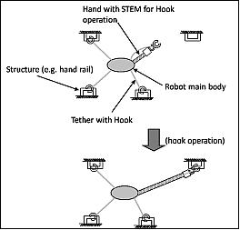 Figure 65: Illustration of the tether moving method (image credit: JAXA)