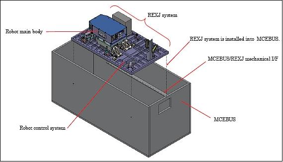 Figure 63: Illustration of the MCEBus with a schematic view of the REXJ payload (image credit: JAXA)
