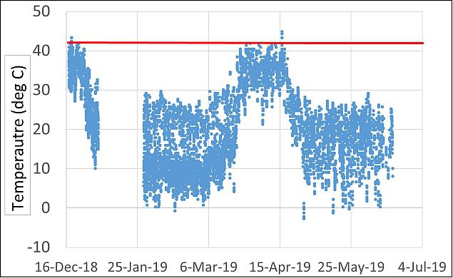 Figure 8: C&DH (Nexus S smartphone) temperatures (blue points) and pre-launch steady state high temperature predictions (red line) during the first six months of the mission (image credit: UF)
