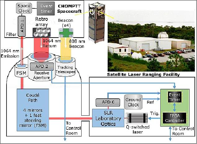 Figure 6: Primary optical ground station configuration at TISTEF, KSC, FL (image credit: UF)