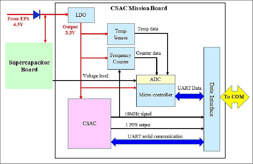 Figure 5: (a) Functional block diagram of custom-designed CSAC mission boards for SPATIUM-I (image credit: SPATIUM Team)