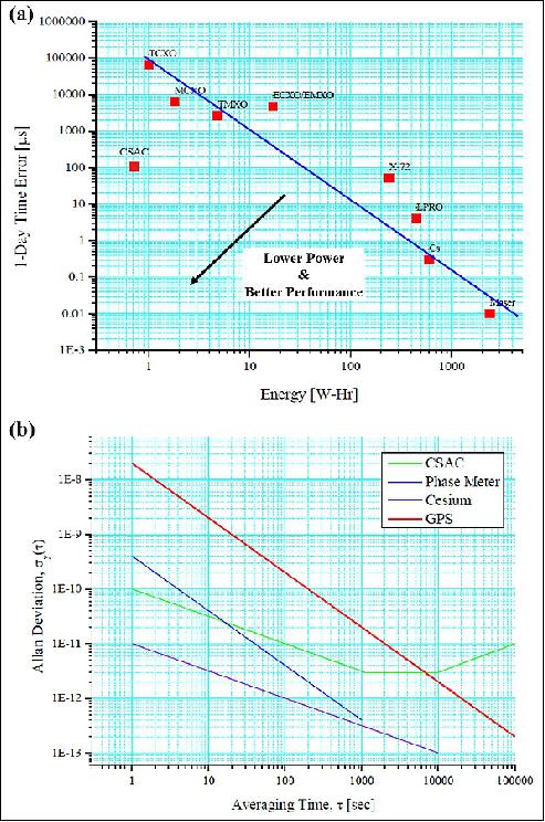 Figure 4: (a) Comparison of time error and power consumption of different oscillator technologies, and (b) Typical instability (Allan Deviation) of CSAC, Phase meter, GPS, and Cesium beam frequency standard.