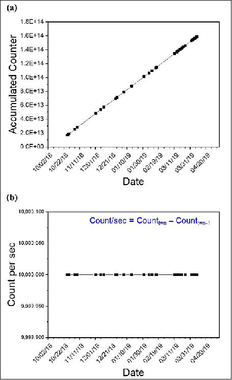 Figure 3: The demodulated SPATIUM CSAC data: (a) accumulated CSAC counter data and (b) calculated count per second (image credit: SPATIUM Team)