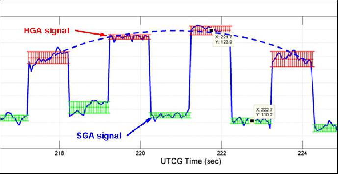 Figure 38: On-orbit HGA and SGA (Standard Gain Antenna) signals recorded by the JPL Ka-band ground station (image credit: NASA/JPL)