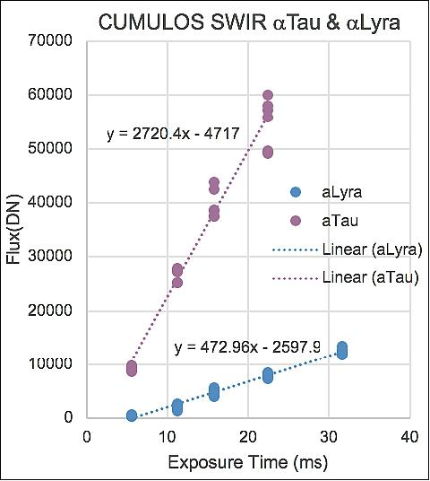 Figure 11: SWIR camera stellar calibration data (image credit: The Aerospace Corporation)