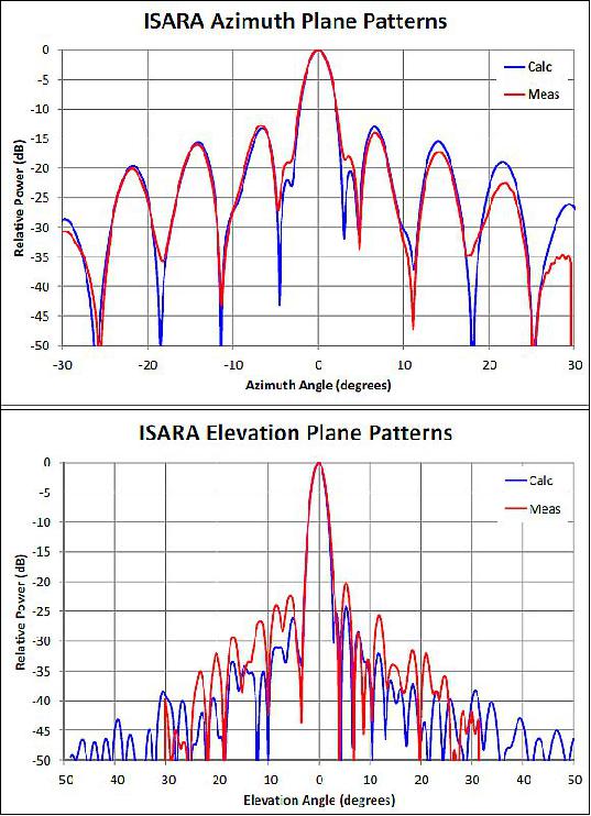 Figure 35: Measured ISARA EM (Engineering Model) antenna pattern at 26 GHz (image credit: NASA/JPL)