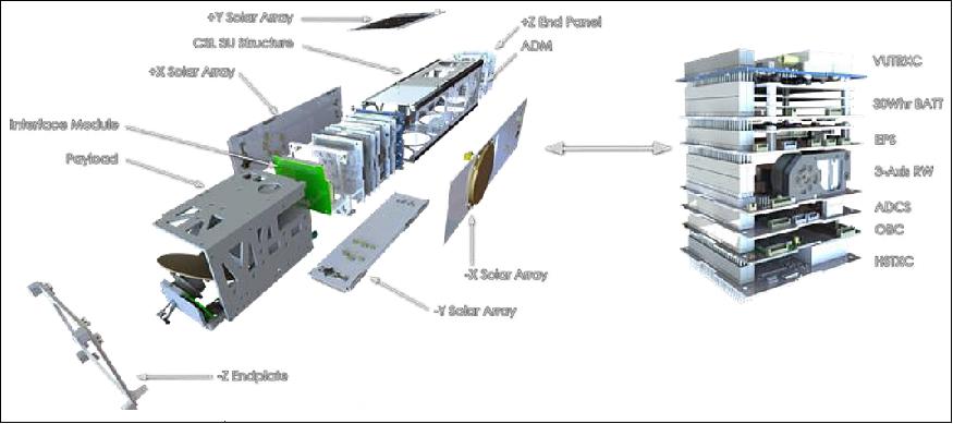 Figure 3: The IOD-1 platform exploded diagram (image credit: Clyde Space Ltd)