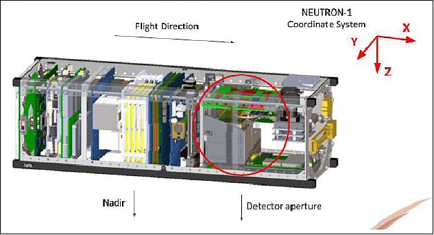 Figure 8: Neutron 1 Coordinate System and instrument aperture direction HSFL)