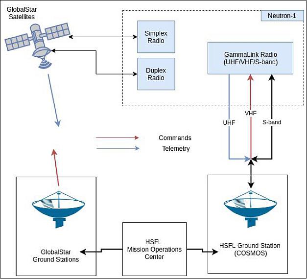Figure 5: Neutron-1 communications architecture (image credit: HSFL)