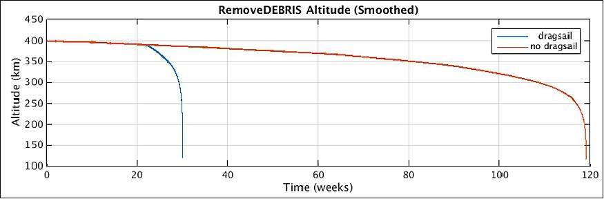 Figure 31: Prediction of the decrees in orbit altitude for RemoveDEBRIS satellite, with and without deployed dragsail (image credit: SSTL)