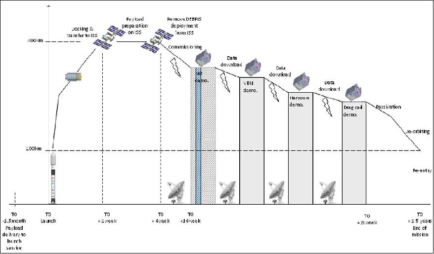 Figure 17: Mission timeline with the sequence of experiments (image credit: RemoveDebris consortium) 19) 20)