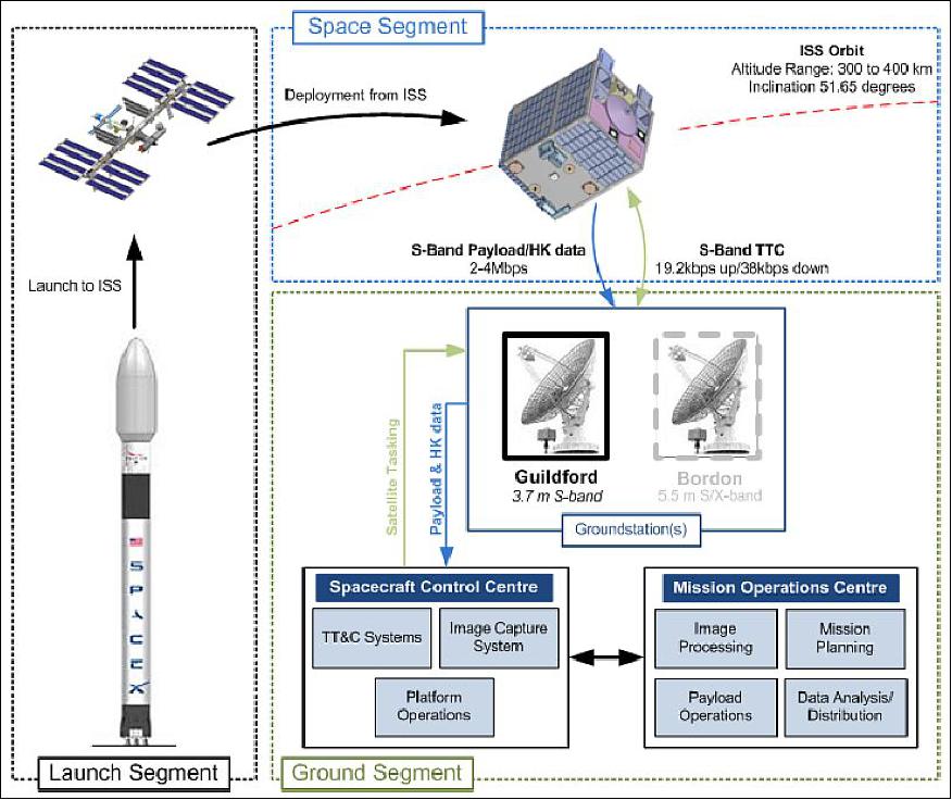 Figure 16: Overview of the space segment (image credit: RemoveDebris consortium)