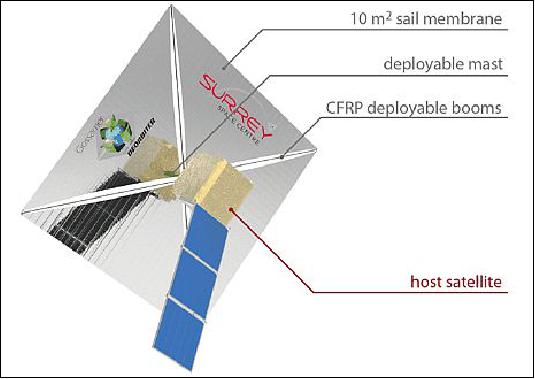 Figure 53: Schematic of the dragsail concept (image credit: SSC)