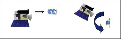 Figure 3: This figure shows the sequence in the VBN experiment: (a) CubeSat ejection, (b) VBN maneuvers (image credit: RemoveDebris consortium)