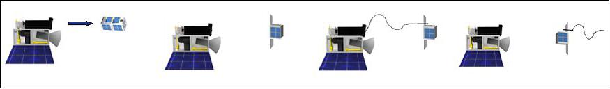 Figure 2: This figure shows the sequence in the harpoon experiment: (a) CubeSat ejection, (b) panel deployment, (c) harpoon capture, (d) deorbiting (image credit: RemoveDebris consortium)