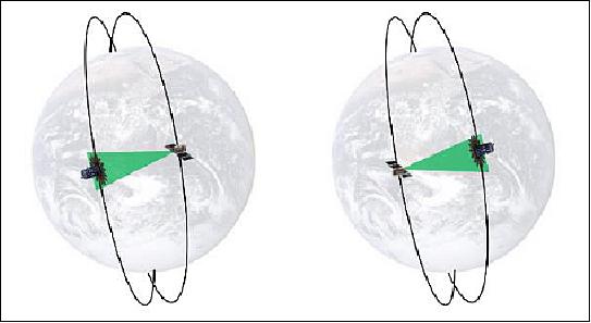 Figure 8: mDOT relative orbits for observing targets in the southern celestial hemisphere (left) and northern hemisphere (right). The observation cone is colored in green (image credit: Stanford University, NASA)