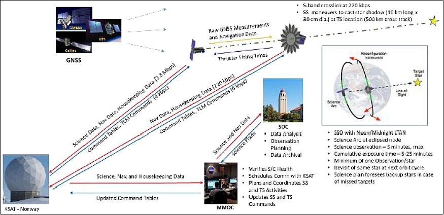 Figure 7: The mDOT mission architecture. TS: telescope-cubesat. SS: occulter-smallsat (image credit: Stanford University, NASA)