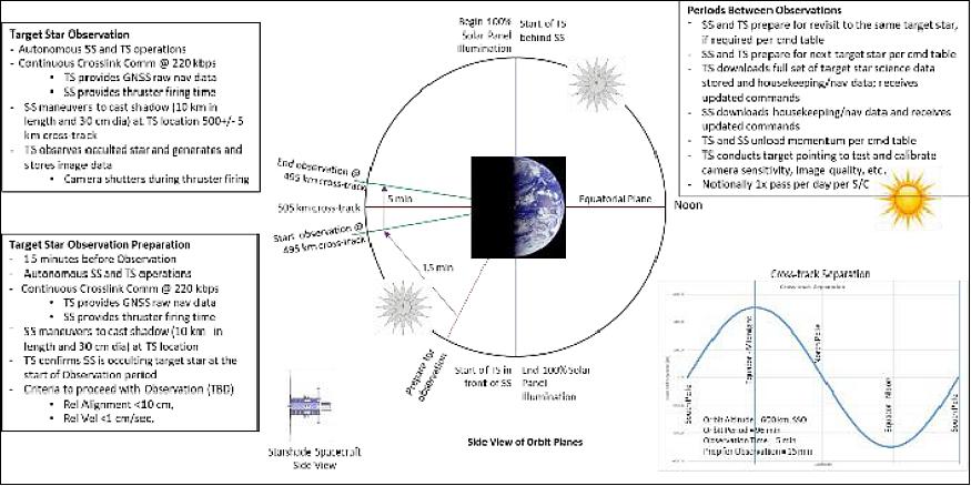 Figure 6: The mDOT science phase. TS: telescope-cubesat. SS: occulter-smallsat (image credit: Stanford University, NASA)