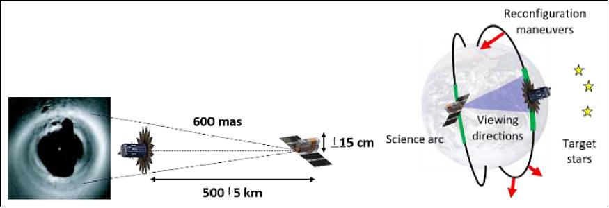 Figure 2: Illustration of the mDOT concept - where mas= milliarcsecond (image credit: Stanford University, NASA)