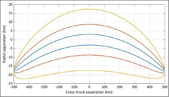 Figure 10: Evolution of relative position in radial/cross-track plane for one orbit following observations of targets with 0.35º (blue), 0.5º (red), and 1º (yellow) offsets in the (anti-)flight direction (image credit: Stanford University, NASA)
