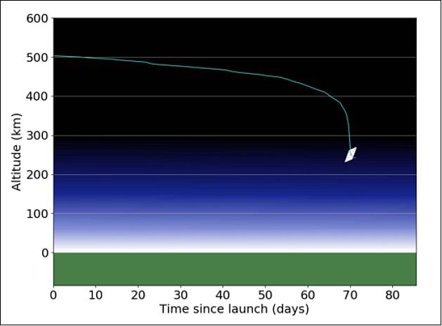Figure 20: Orbital altitude decay of InflateSail