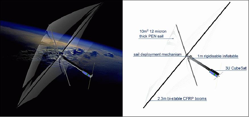 Figure 17: The InflateSail nanosatellite in the deployed configuration (image credit: SSC)