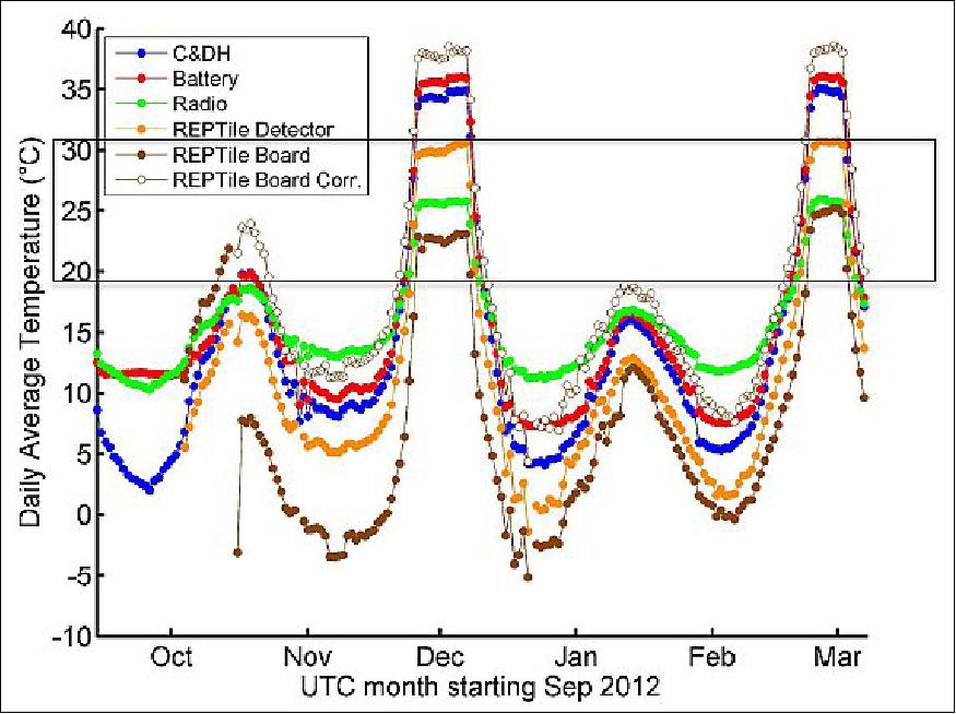 Figure 11: Daily average temperature variations as measured by the CSSWE (Colorado Student Space Weather Experiment) mission (image credit: Colorado University, NASA)