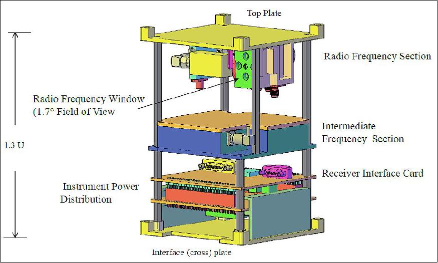Figure 7: IceCube radiometer layout (image credit: NASA)