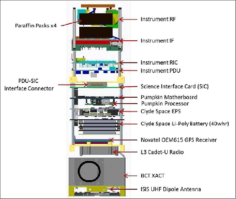 Figure 14: General IceCube component layout showing the individual electrical system components (image credit: NASA)