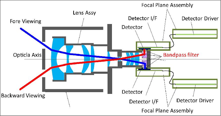 Figure 14: Illustration of the lens assembly of TANSO-CAI-2 (image credit: JAXA)