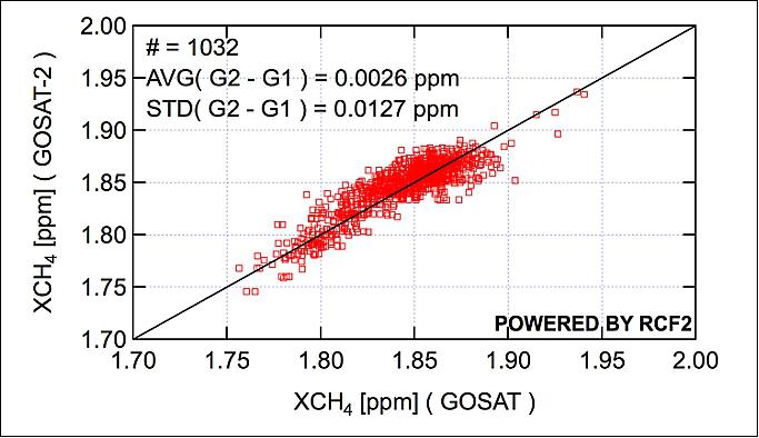 Figure 4: A comparison between methane column-averaged dry-air mole fraction (XCH4) from GOSAT and GOSAT-2 data acquired on the same day. For each GOSAT measurement, the nearest GOSAT-2 measurement for the same date is selected as the match-up data if the angle between the observation points of GOSAT and GOSAT-2 from the earth center is 0.01 radian or less (image credit: NIES)