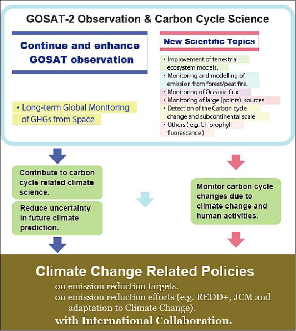 Figure 1: GOSAT-2 and Climate Change Related Policies