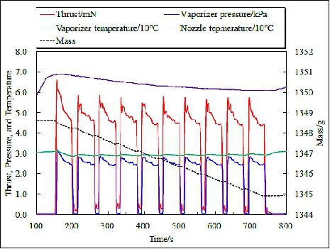 Figure 8: Performance profile of the stand-alone firing test of the Delta-V thruster (image credit: University of Tokyo)