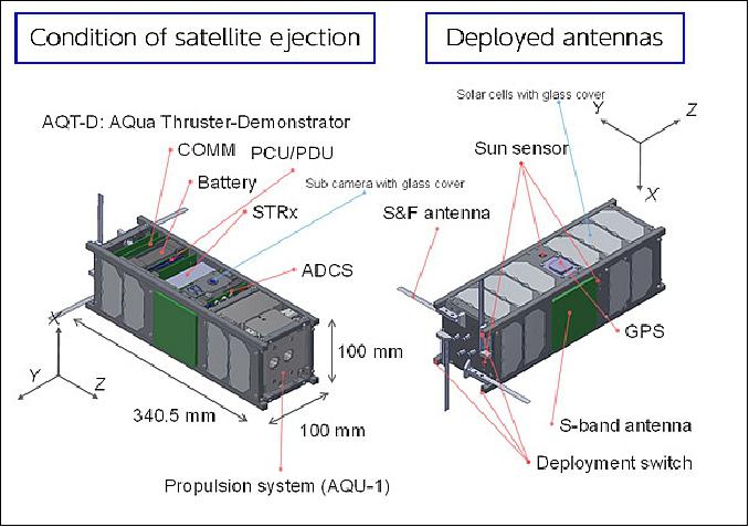 Figure 5: Illustration of the AQT-D CubeSat (image credit: JAXA)