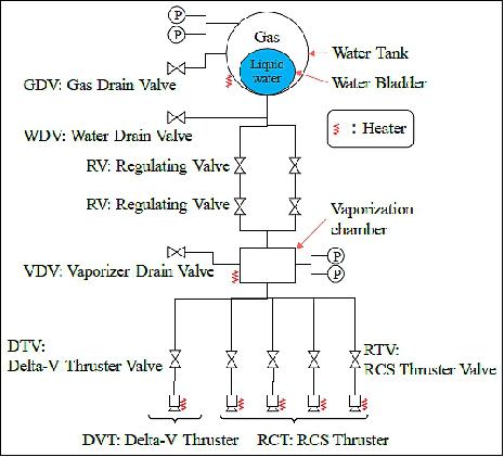 Figure 3: System diagram of the water micropropulsion system (image credit: University of Tokyo)